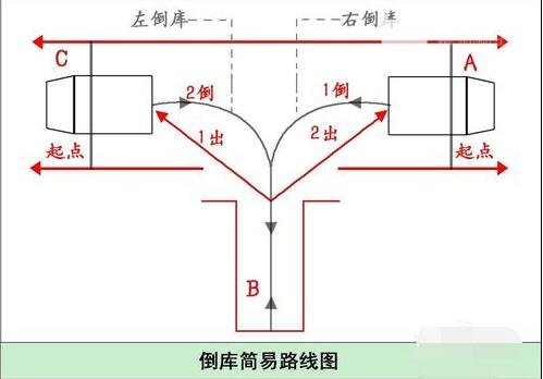 科目二倒桩技巧图解，记住这几个点倒车入库一点都不难