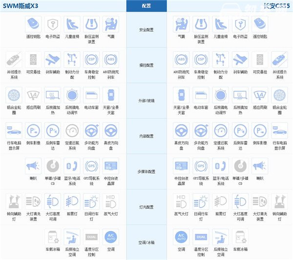 斯威X3和长安CS55哪个好 长安CS55全面胜出