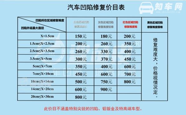 汽车凹陷修复多少钱，具体部位及凹陷程度的价目表介绍
