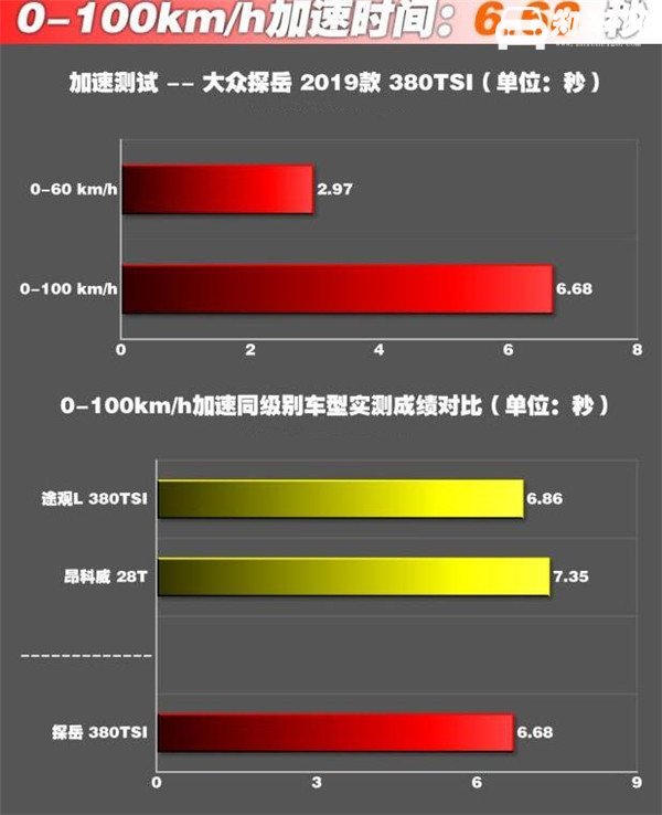 大众探岳百公里加速几秒 大众探岳百公里加速测试