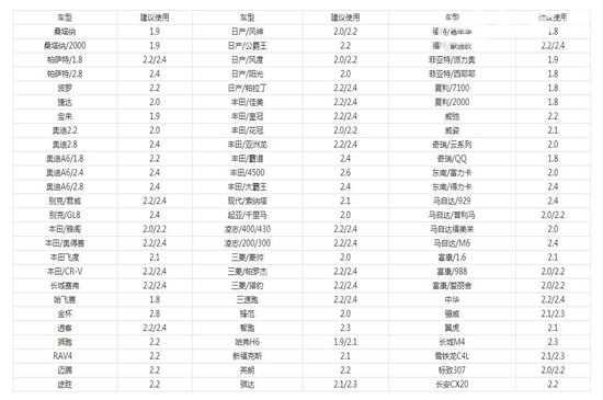汽车胎压多少合适