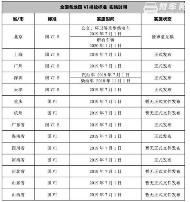 湖北国6标准什么时候开始 湖北国六标准排放时间