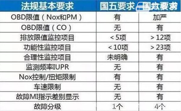 东风风光580是国几的 东风580从哪里看是国几的