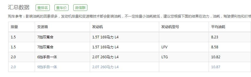 昂科威1.5t油耗太高 昂科威15t油耗实际多少