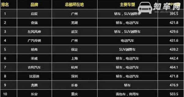 启辰t70质量国产排名 启辰t70为何销量如此低迷