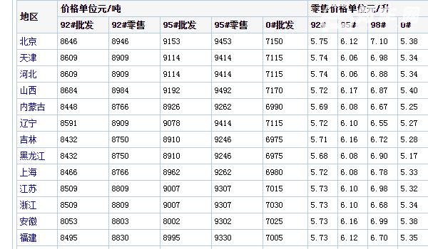 成品油价格调整最新消息 成品油价格多少钱一吨