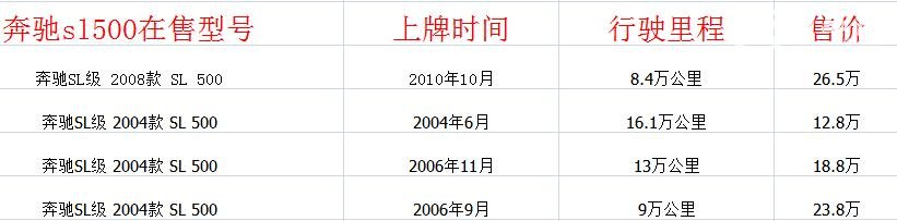 奔驰sl500敞篷跑车多少钱二手 售价12.8万但购买需谨慎