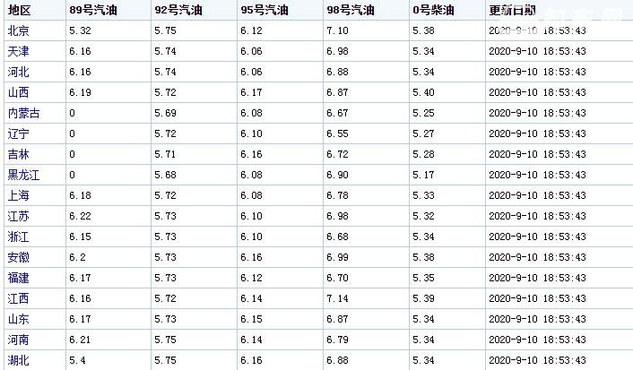 92号汽油最新价格调整最新消息 92号汽油适合什么车