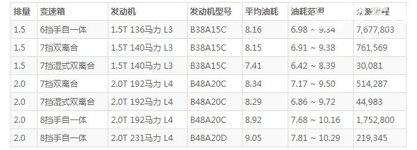 宝马1系怎么样 动力充沛配置丰富(百公里油耗仅8L)