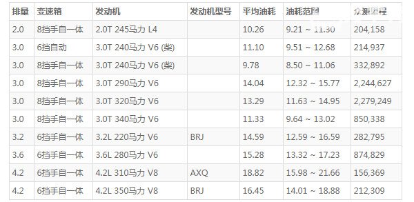 大众途锐油耗多少 百公里油耗10L(油耗一公里仅8毛钱)