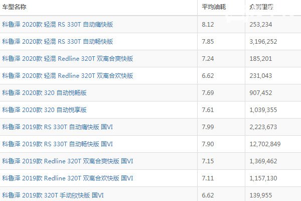 科鲁泽4缸1.5l真实油耗 百公里实际油耗平均值为7.65L（节油性能好）