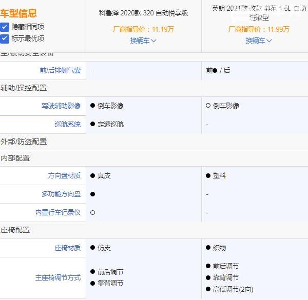 科鲁泽和英朗怎么选择 同价位科鲁泽配置完胜英朗（科鲁泽性价比更高）