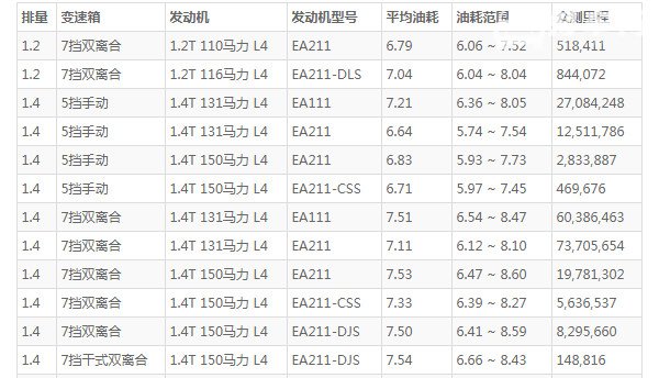 大众高尔夫油耗怎么样 百公里油耗仅7L(行驶一公里花费5毛钱)