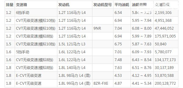雷凌油箱多少升 油箱容积50L(百公里油耗仅4.5L)