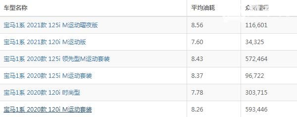 宝马1系油耗几个油 宝马1系一公里油耗多少钱