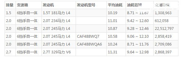 福特金牛座油箱多少升 福特金牛座油箱多大(油箱容量64.4L)