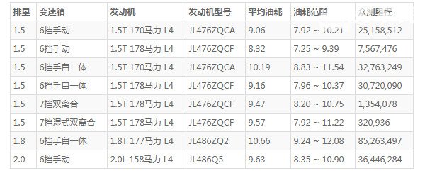 长安cs75油箱多大容量 长安cs75多大的油箱(油箱容量58L)