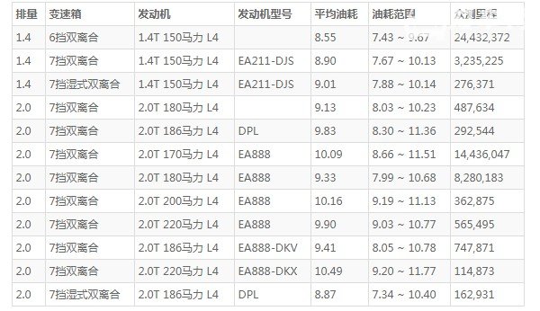 奥迪q3油耗实际多少 奥迪q3多少个油(百公里油耗8.5L)
