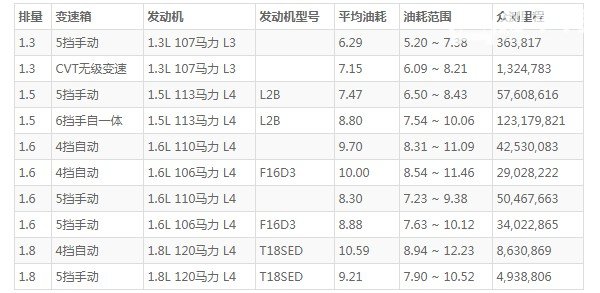 别克凯越的油耗是多少 油耗到底是多少(百公里油耗仅6.3L)
