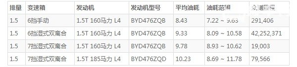 比亚迪宋pro这车怎么样 空间宽敞配置丰富(百公里油耗仅8.4L)