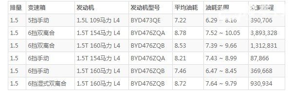 比亚迪秦pro油箱多少升 比亚迪秦pro油箱多大(油箱容量50L)
