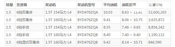 比亚迪宋max油耗怎么样 宋max百公里油耗是多少(百公里油耗10L)