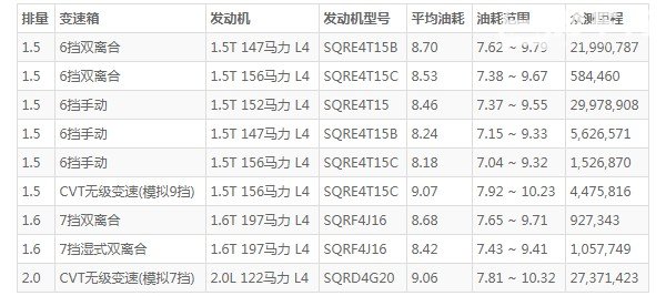 奇瑞瑞虎7这款车怎么样 功能全面动力充沛(百公里油耗仅8.7L)