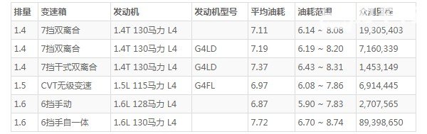 现代领动油耗 现代领动油耗多少钱一公里(5毛钱一公里)
