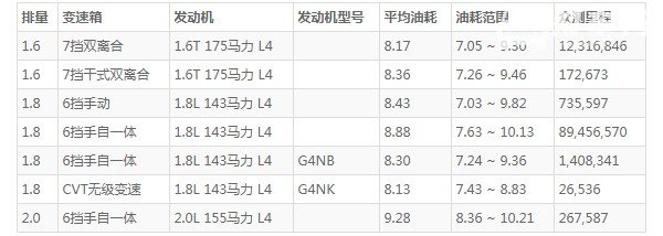 现代名图这款车怎么样 空间宽敞配置丰富(百公里油耗仅8.1L)