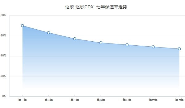 讴歌cdx二手车价格 讴歌cdx保值率怎么样（13.88-23.80万元）
