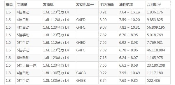 现代悦动油箱容积 现代悦动一箱油多少升(一箱油50L)
