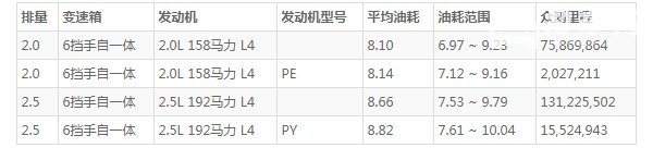 马自达阿特兹油耗 阿特兹真实油耗多少(百公里油耗8.1L)