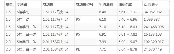 马自达3昂克赛拉的油耗 马自达3昂克赛拉真实油耗(百公里油耗6.4L)
