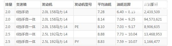 马自达cx4油耗 马自达cx4油耗多少真实油耗(百公里油耗7.2L)