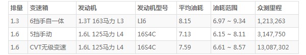 荣威rx3油箱多少升 荣威rx3一箱油多少升(一箱油48L)