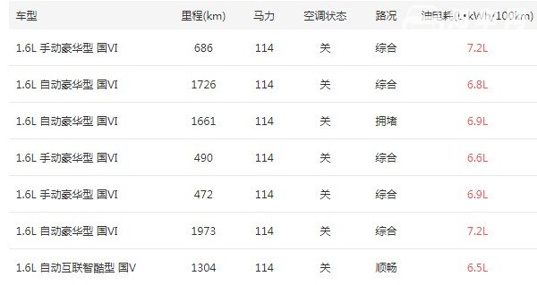 奔腾t33油耗多少 奔腾t33油耗多少钱一公里(5毛钱一公里)