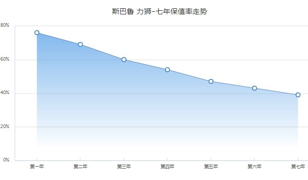 斯巴鲁力狮二手车价格 力狮保值率怎么样