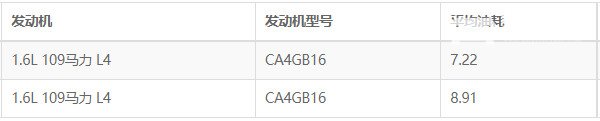 奔腾b30这车怎么样 空间宽敞动力充沛(百公里油耗仅7.2L)