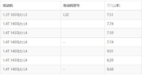 别克昂科拉油耗 昂科拉真实油耗是多少(百公里油耗7.5L)