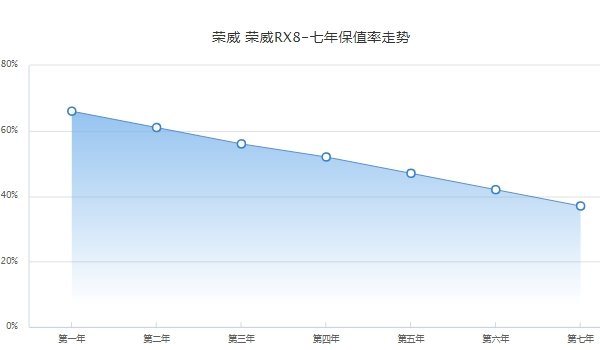 荣威rx8二手车多少钱 荣威rx8保值率怎么样