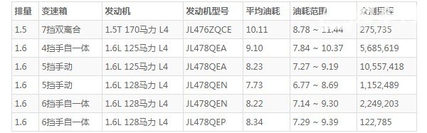 逸动xt油箱多少升 长安逸动xt油箱多大(油箱容量53L)