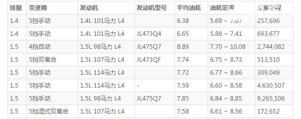 长安悦翔油箱多少升 长安悦翔一箱油多少升(油箱容量40L)