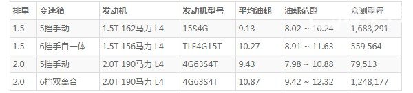 汉腾x7的油耗是多少 汉腾x7油耗实际多少(百公里油耗9.1L)