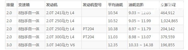 捷豹fpace油箱多大 捷豹fpace油箱多少升(油箱容量82L)