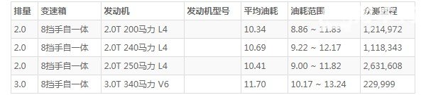 捷豹xfl油耗真实多少 捷豹xfl一公里油耗多少钱(一公里7毛钱)