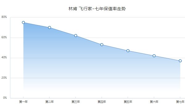 林肯飞行家二手车报价 林肯飞行家保值率高吗（第三年保值率62%）