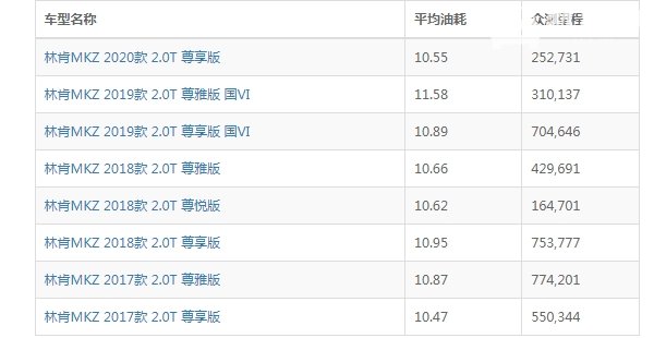 林肯mkz油耗多少 林肯mkz油耗多少钱一公里（约5-8毛）