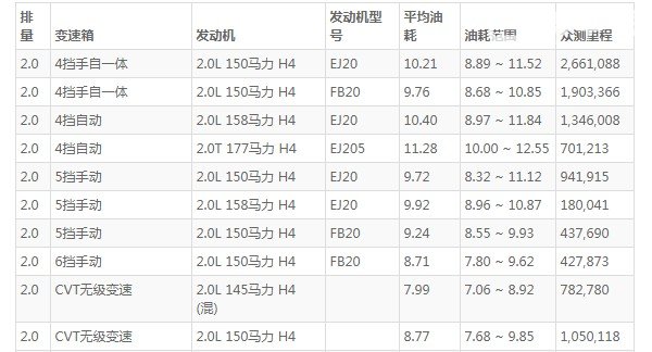 斯巴鲁森林人油耗多少 斯巴鲁森林人实际油耗多少(百公里油耗10L)