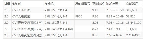 斯巴鲁xv油箱多少升 斯巴鲁xv油箱容量多少升(油箱容量63L)