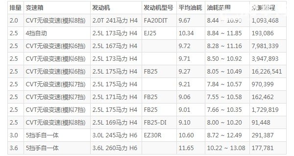 斯巴鲁傲虎油耗 斯巴鲁傲虎百公里真实油耗(百公里油耗9.7L)